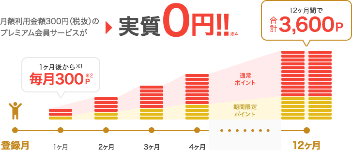 登録7ヶ月目で1,700P