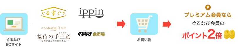 プレミアム会員ならぐるなび会員のポイント2倍